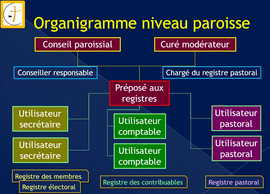 Organigramme CathPers paroisse